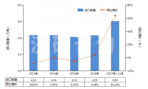 2013-2017年11月中國(guó)其他初級(jí)形狀的合成橡膠(HS40029911)進(jìn)口量及增速統(tǒng)計(jì)
